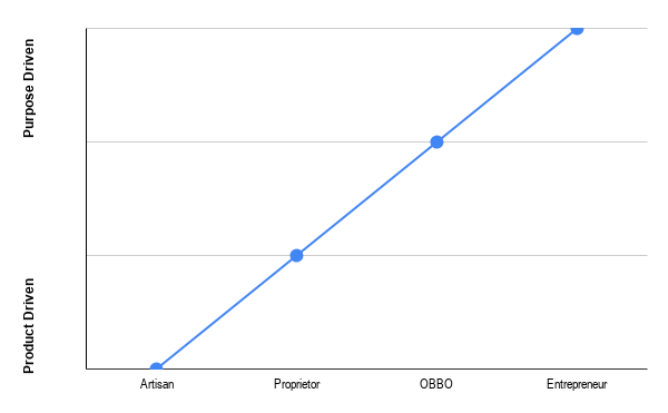 graph showing relationship between the type of business owner and the primary driver